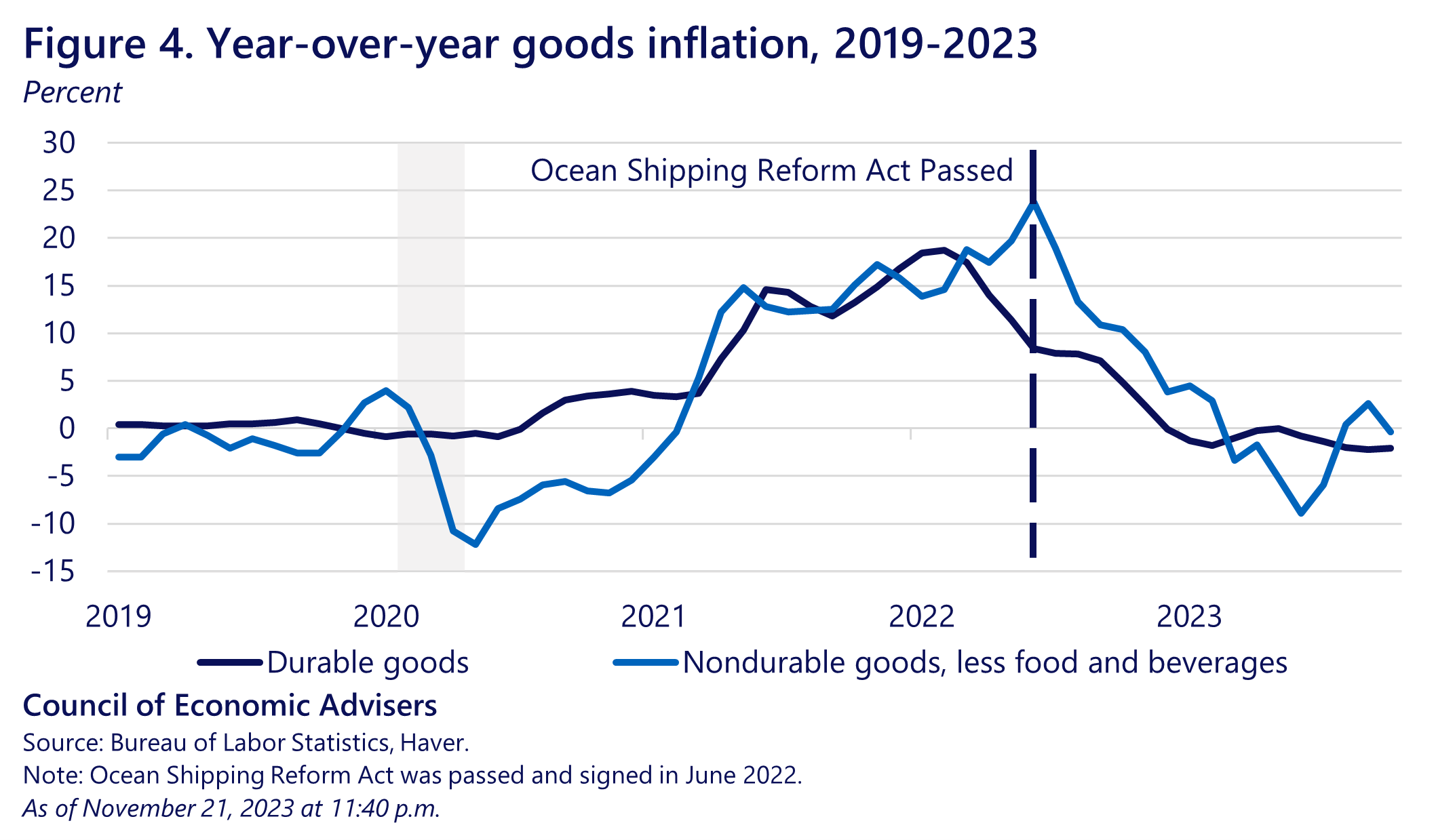 white house supply chain resilience