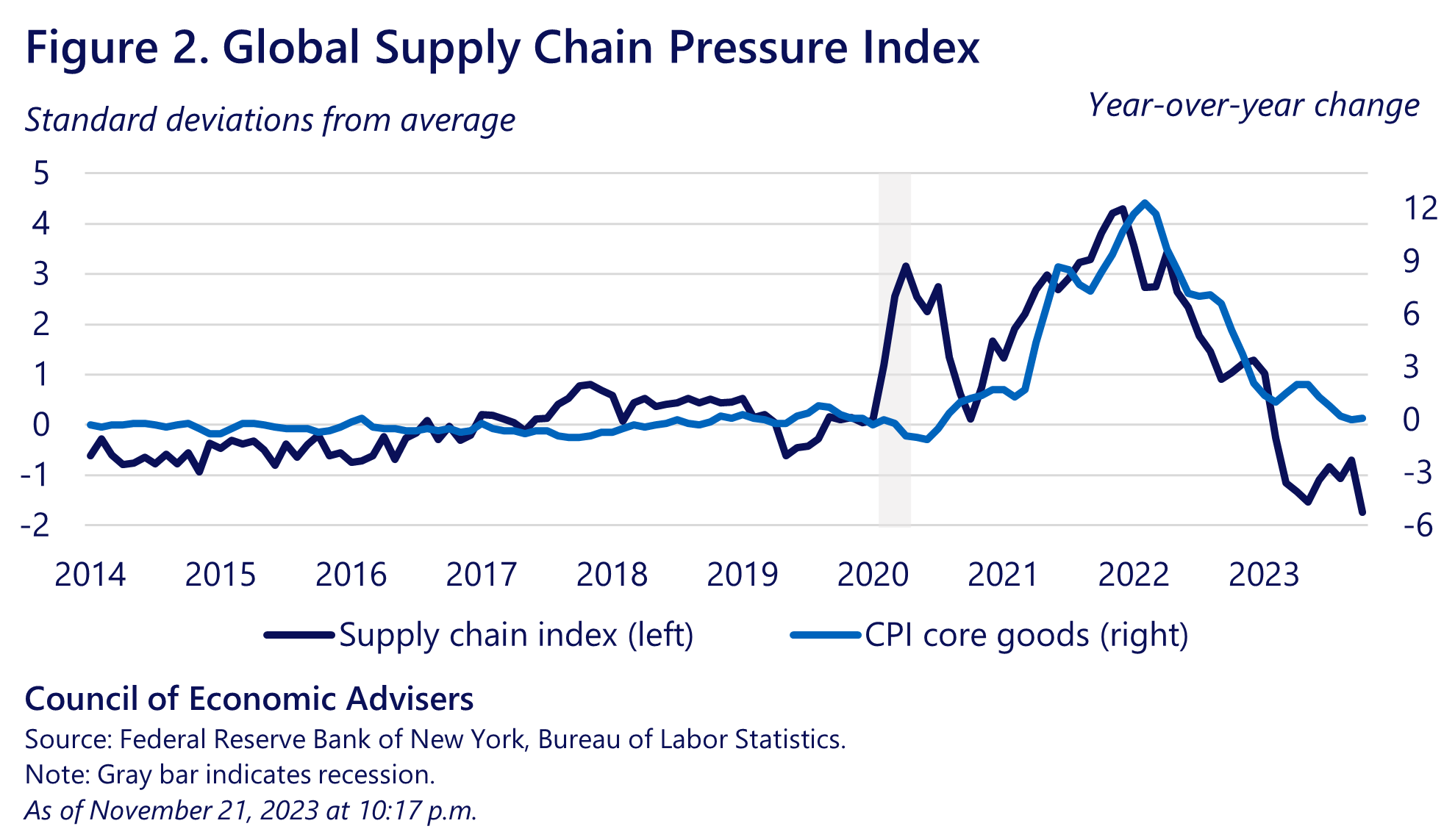 white house supply chain resilience